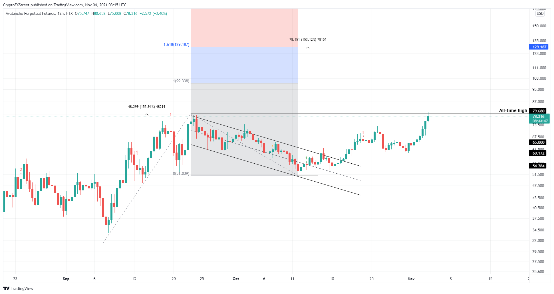 AVAX/USDT 12-hour chart