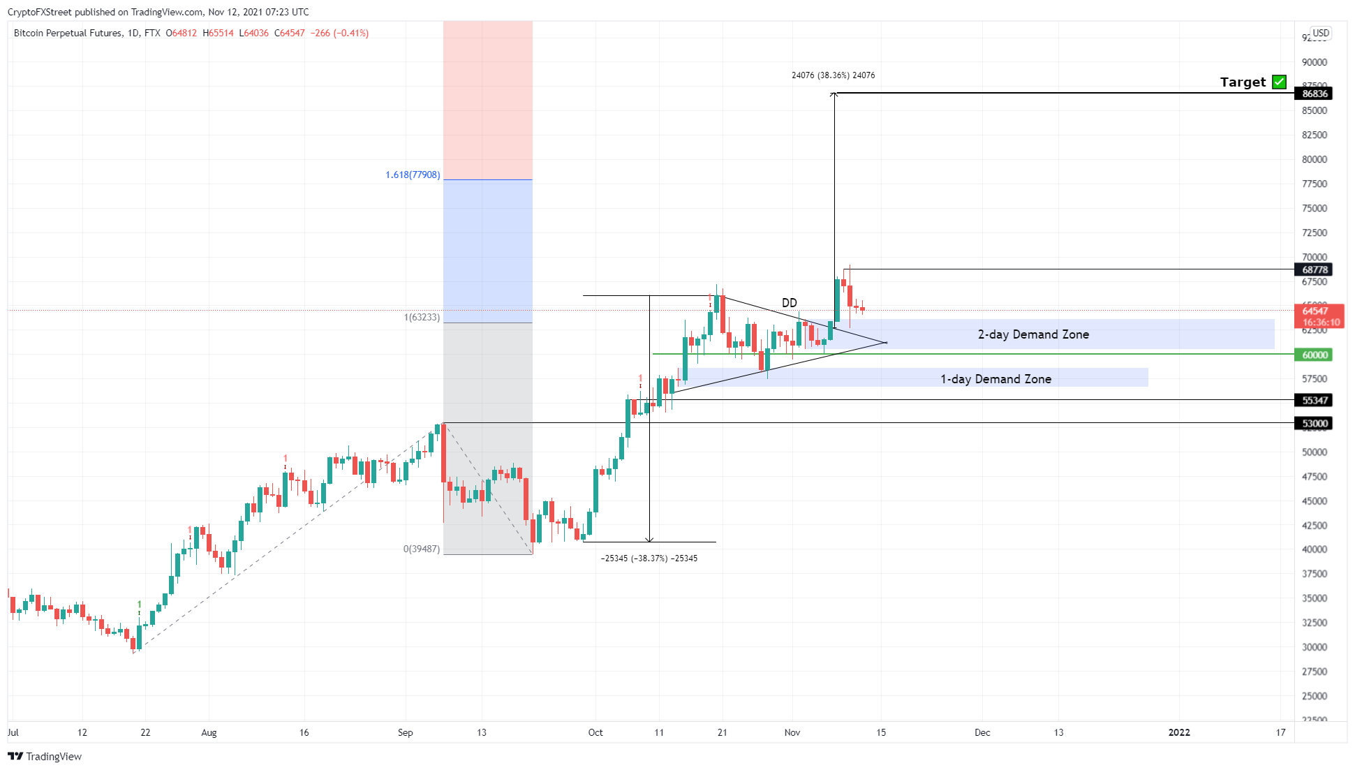 BTC/USDT 1-day chart