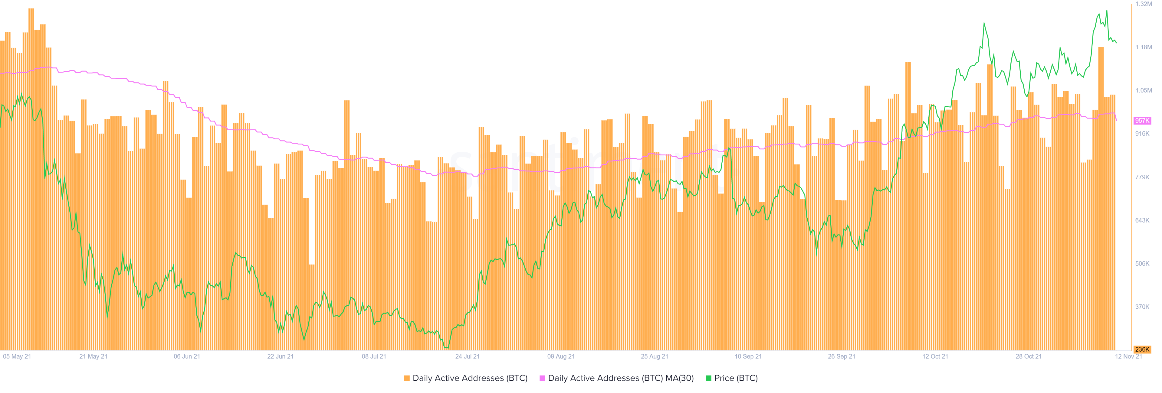 BTC DAA chart