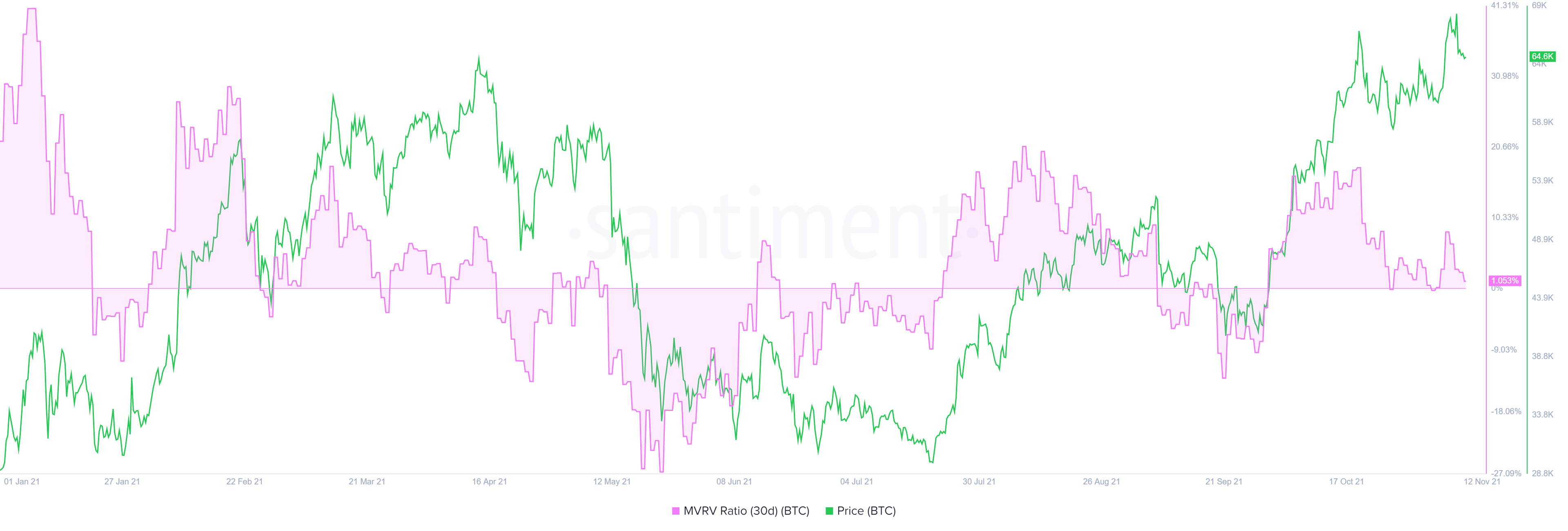 BTC 30-day MVRV chart