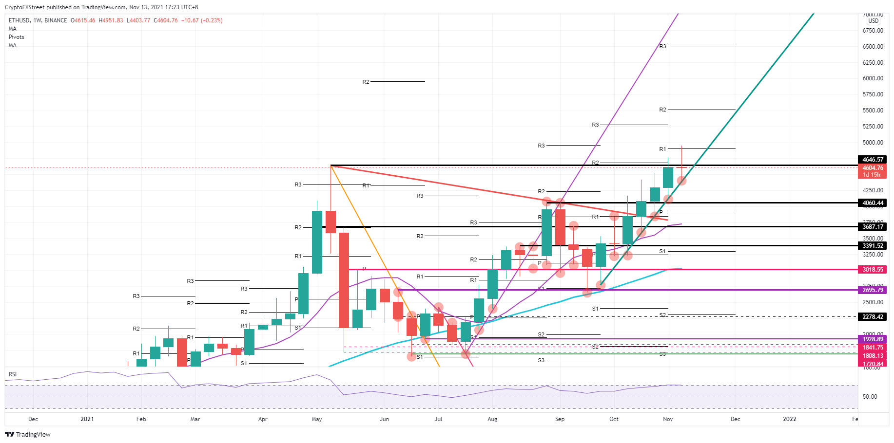 ETH/USD weekly chart