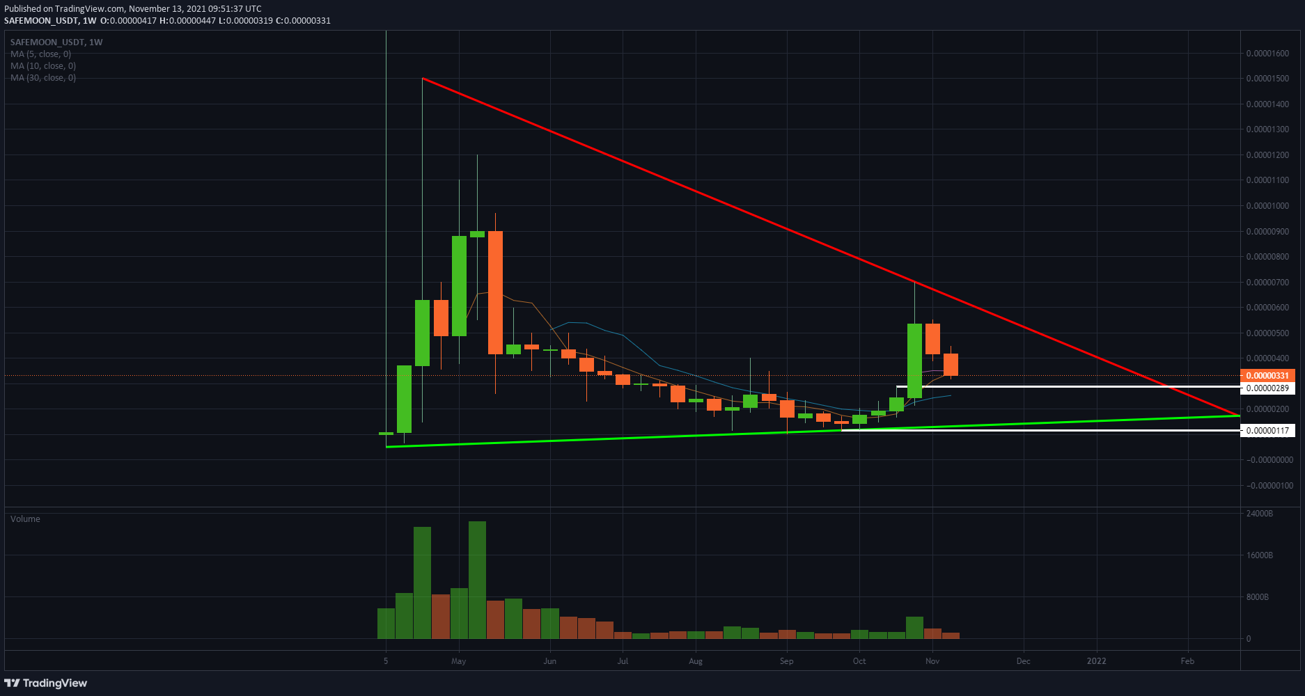 Safemoon/USD weekly chart