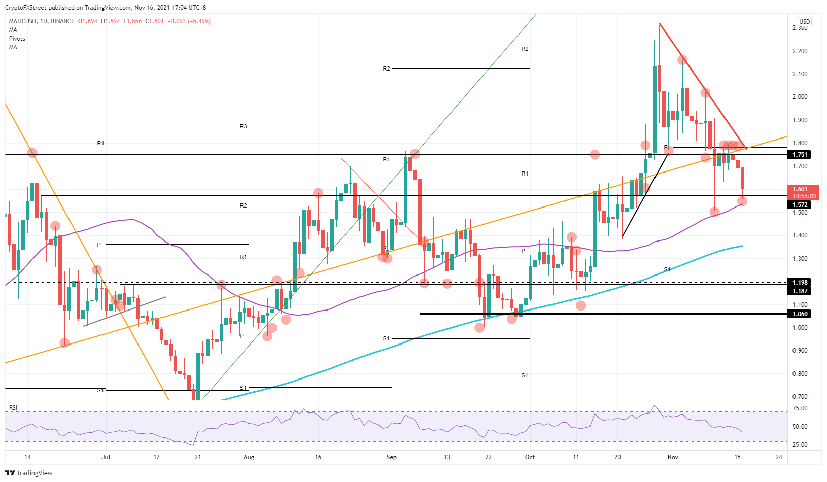 MATIC/USD daily chart