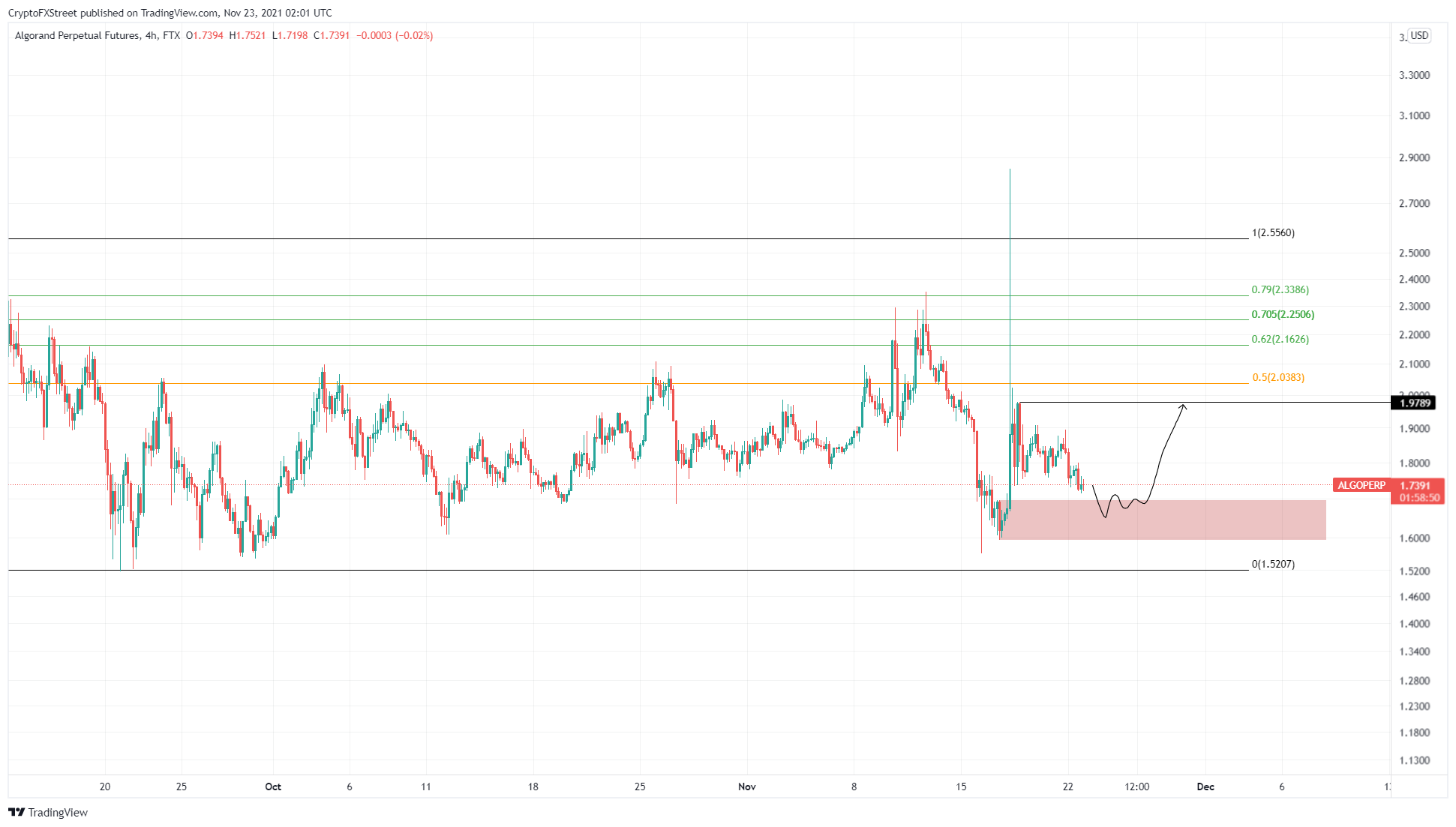 ALGO/USDT 4-hour chart