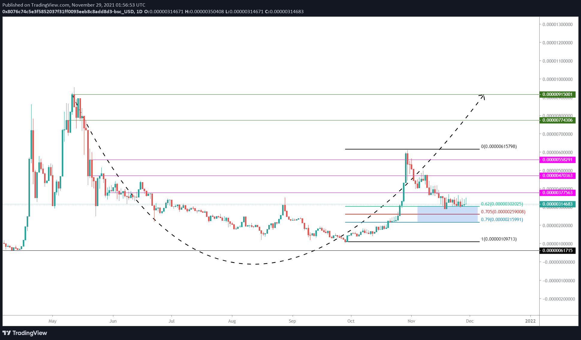 SAFEMOON/USDT 1-day chart