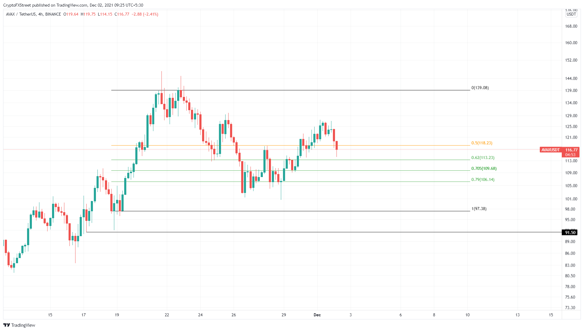 AVAX/USDT 4-hour chart