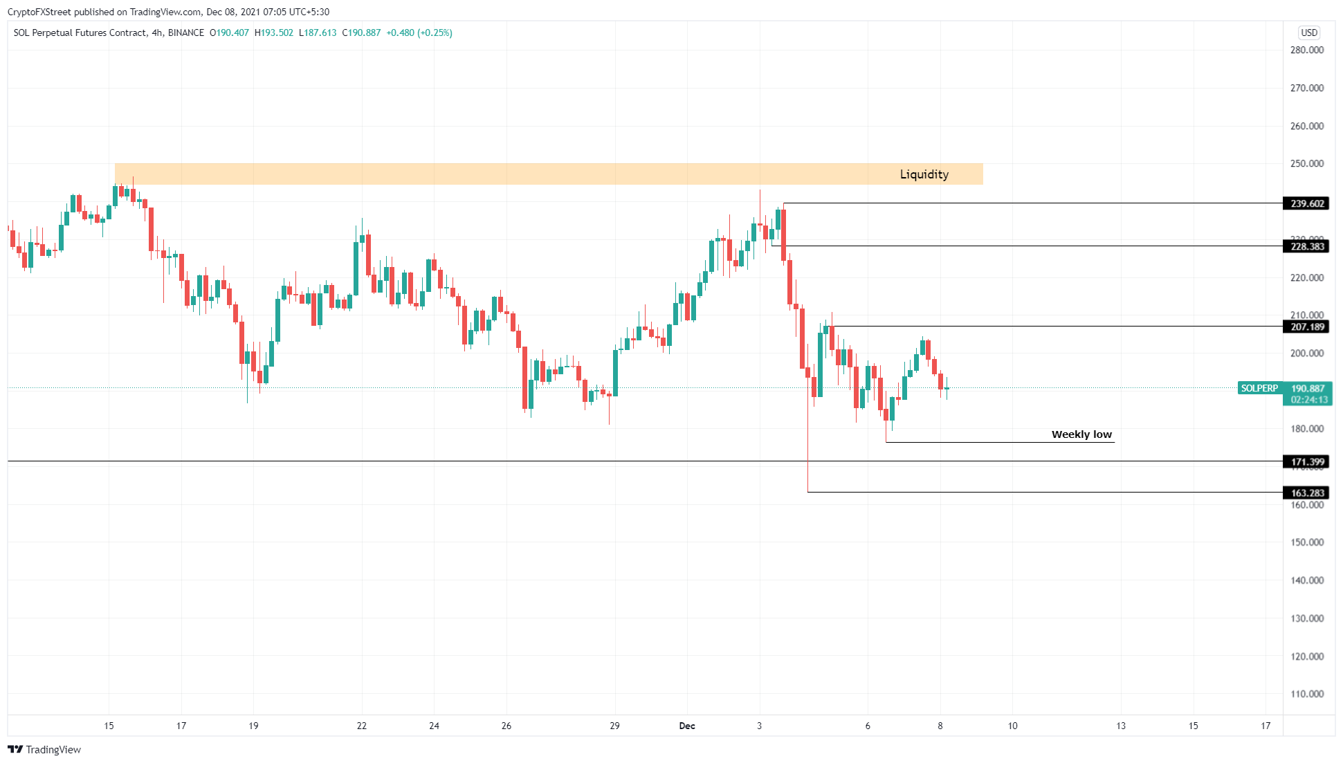 SOL/USDT 4-hour chart