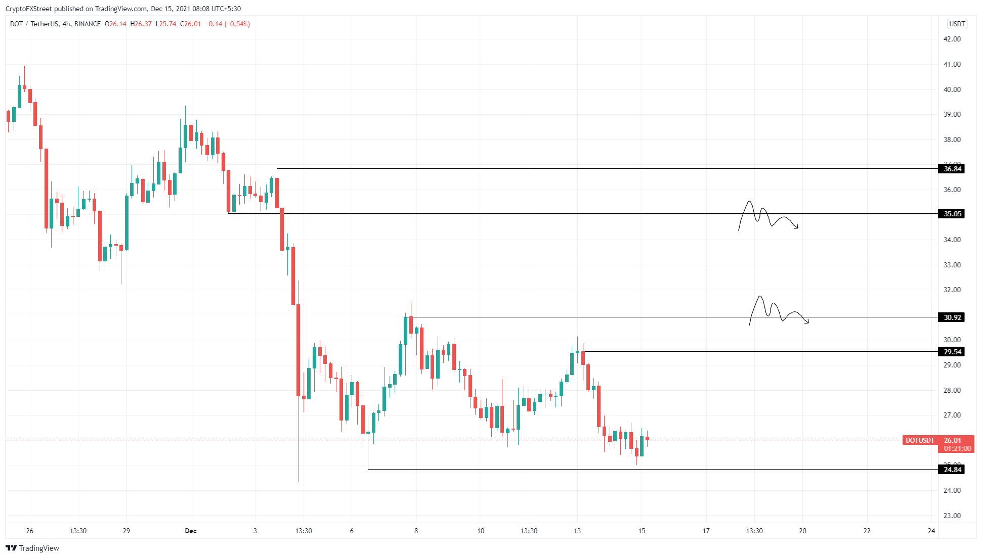 DOT/USDT 4-hour chart