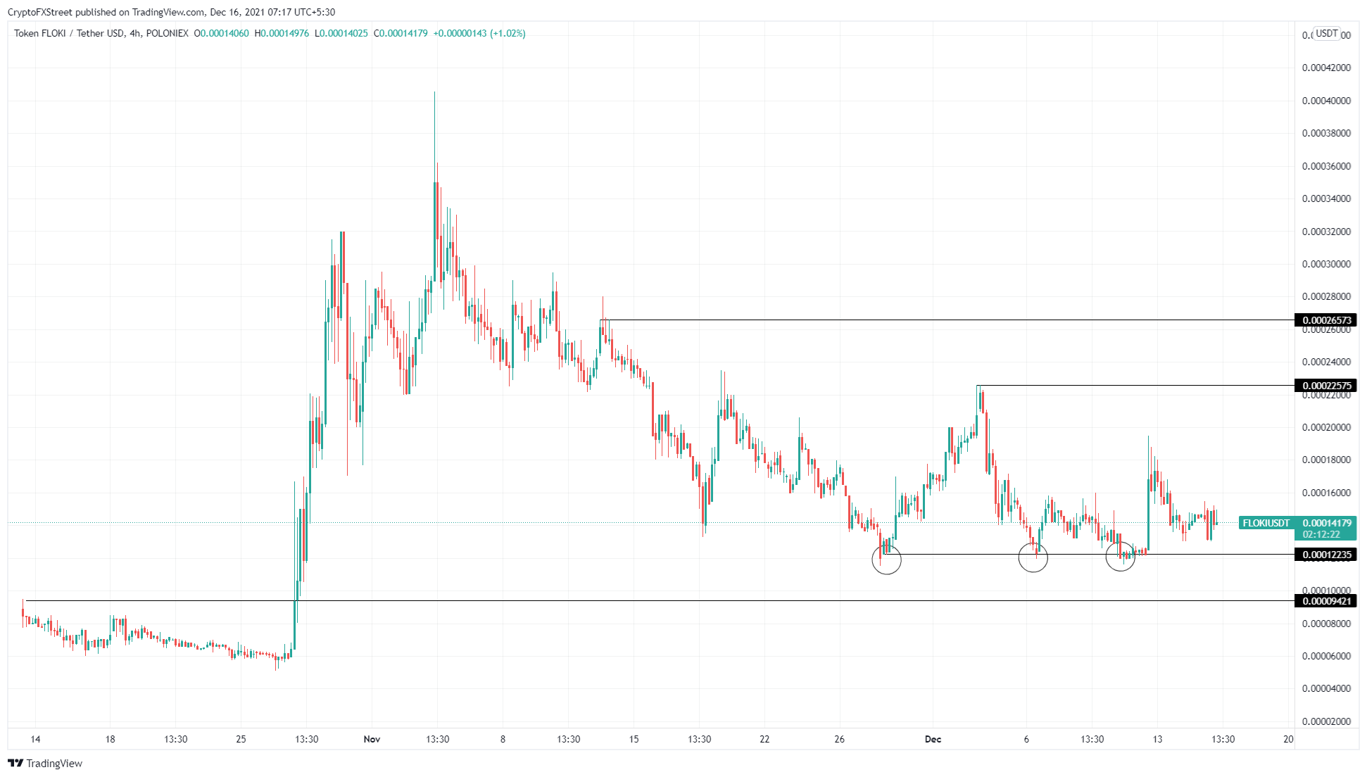 FLOKI/USDT 4-hour chart