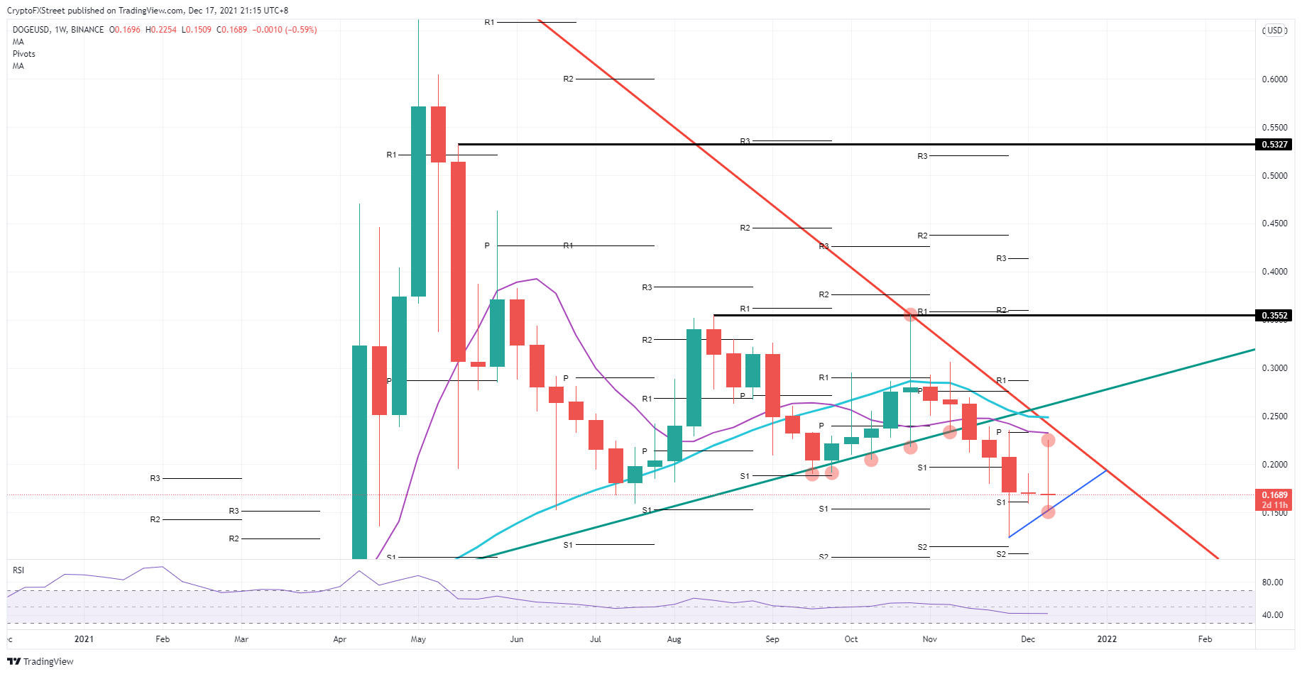 DOGE/USD weekly chart