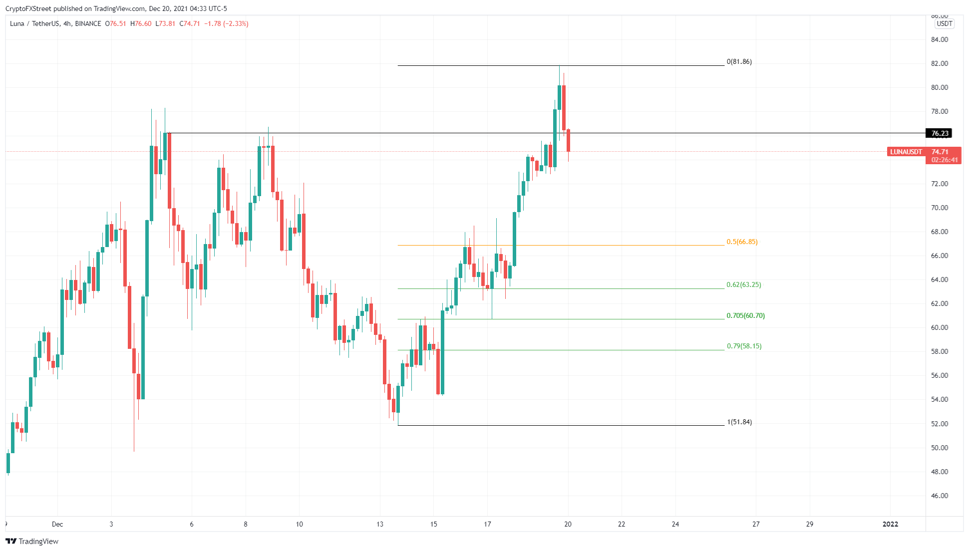 LUNA/USDT 4-hour chart