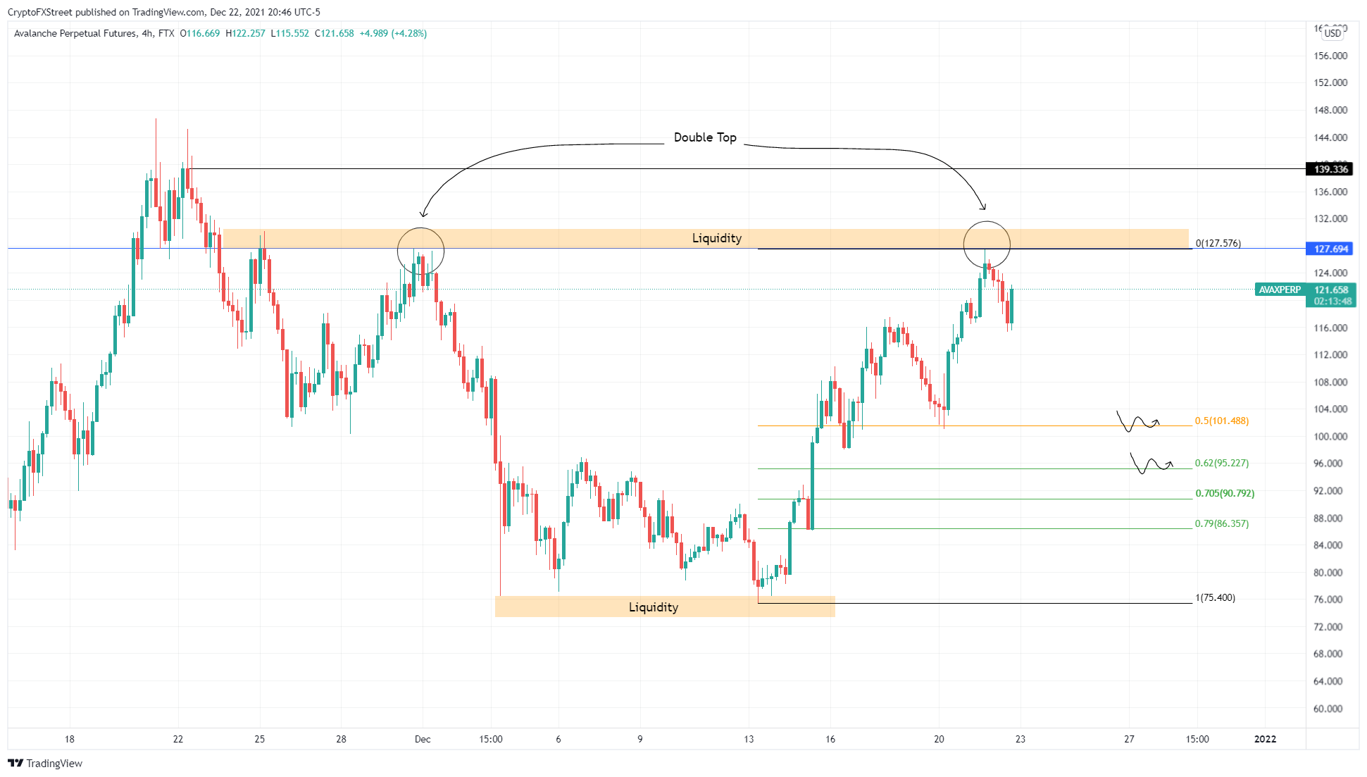 AVAX/USDT 4-hour chart