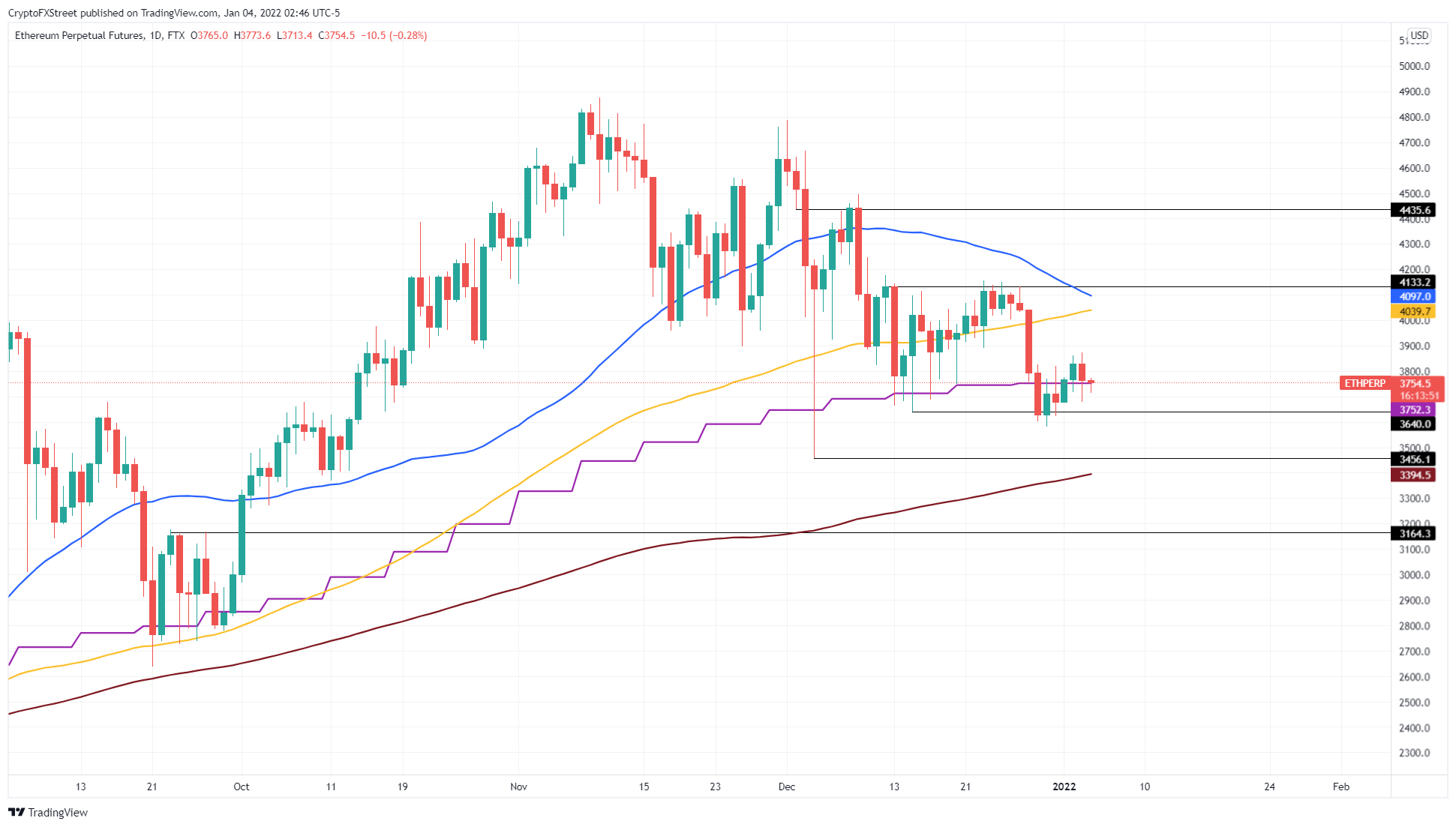 ETH/USDT 1-day chart