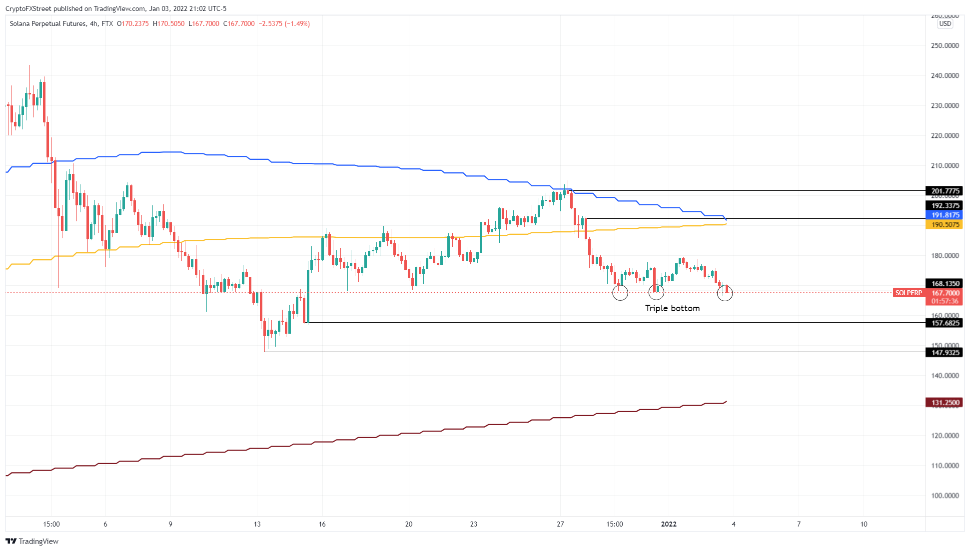 SOL/USDT 4-hour chart