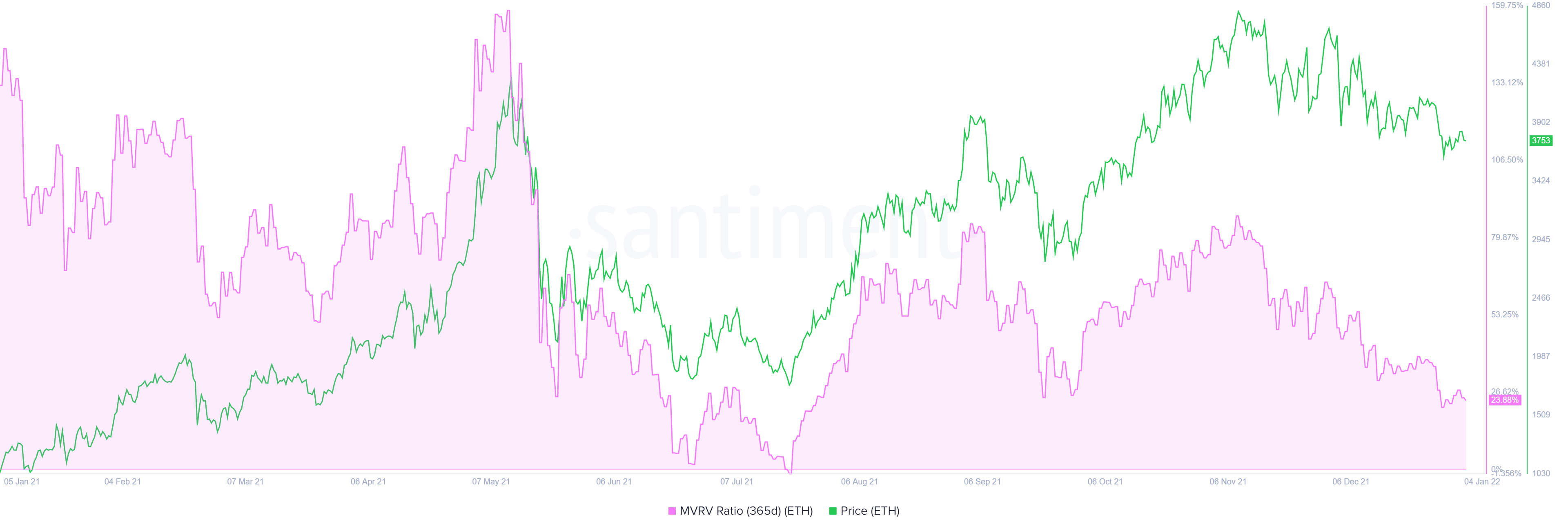 ETH 365-day MVRV