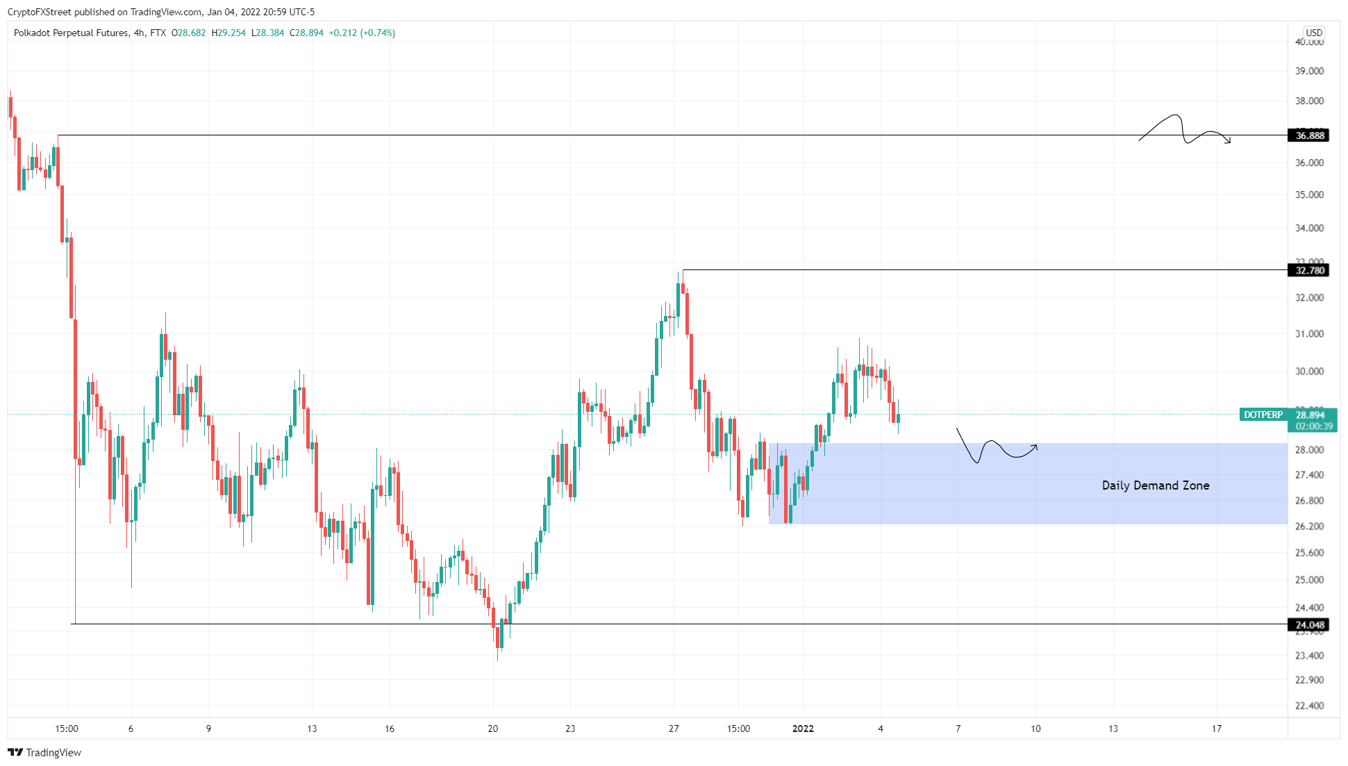 DOT/USDT 4-hour chart