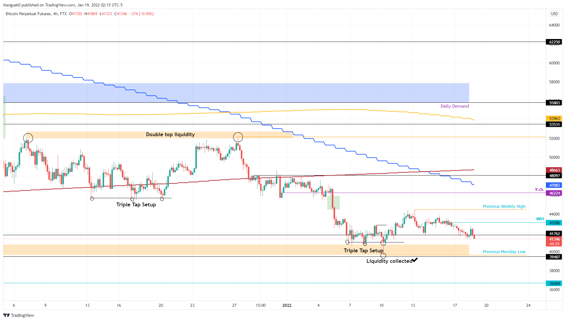 BTC/USD 4-hour chart