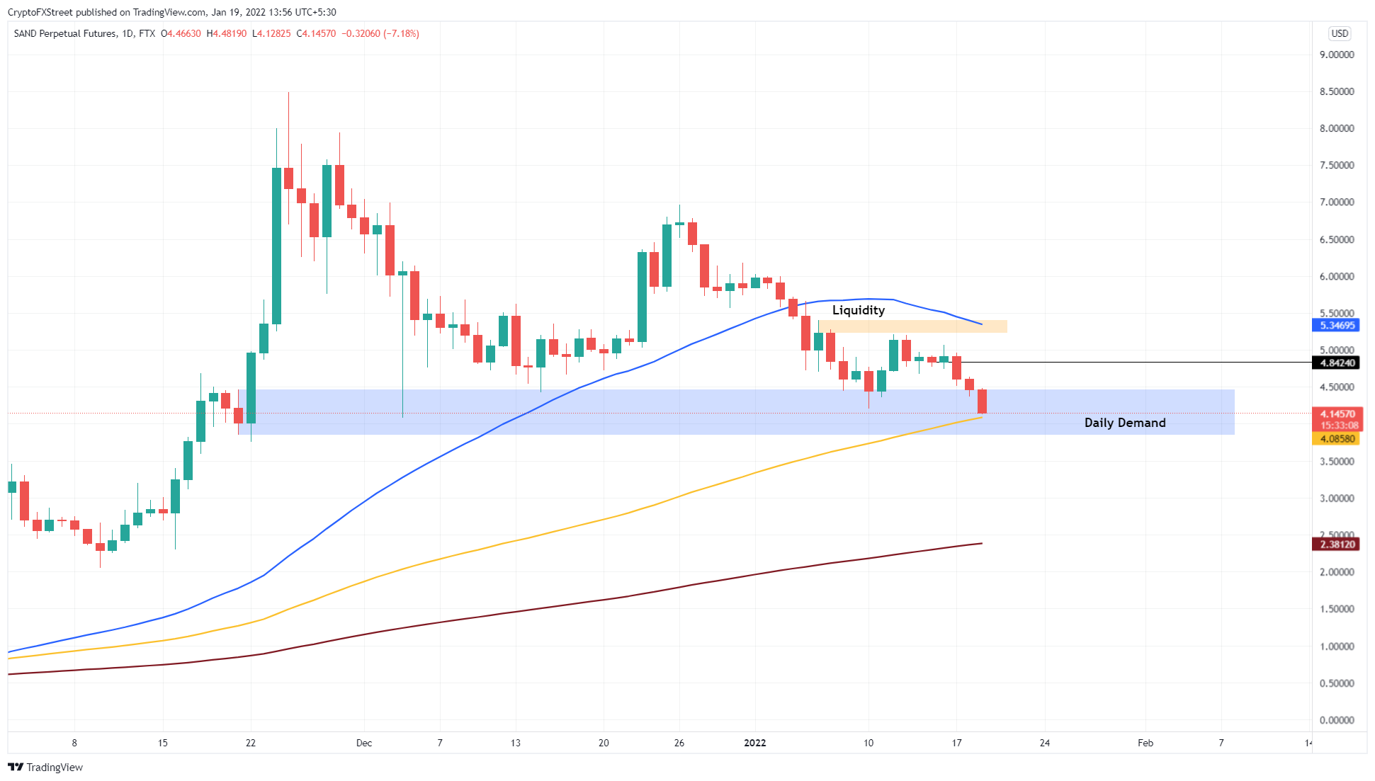 SAND/USDT 1-day chart