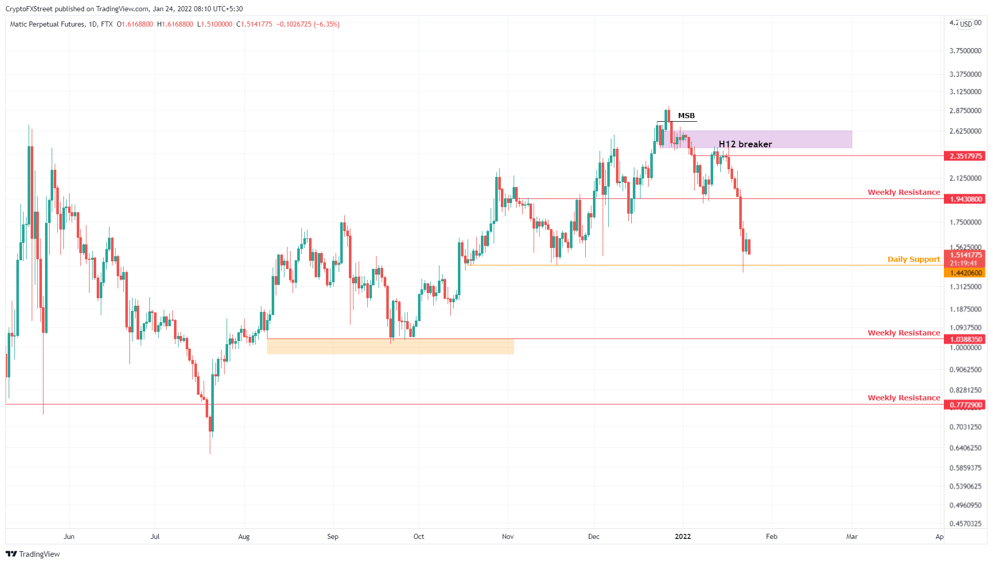 MATIC/USDT 1-day chart