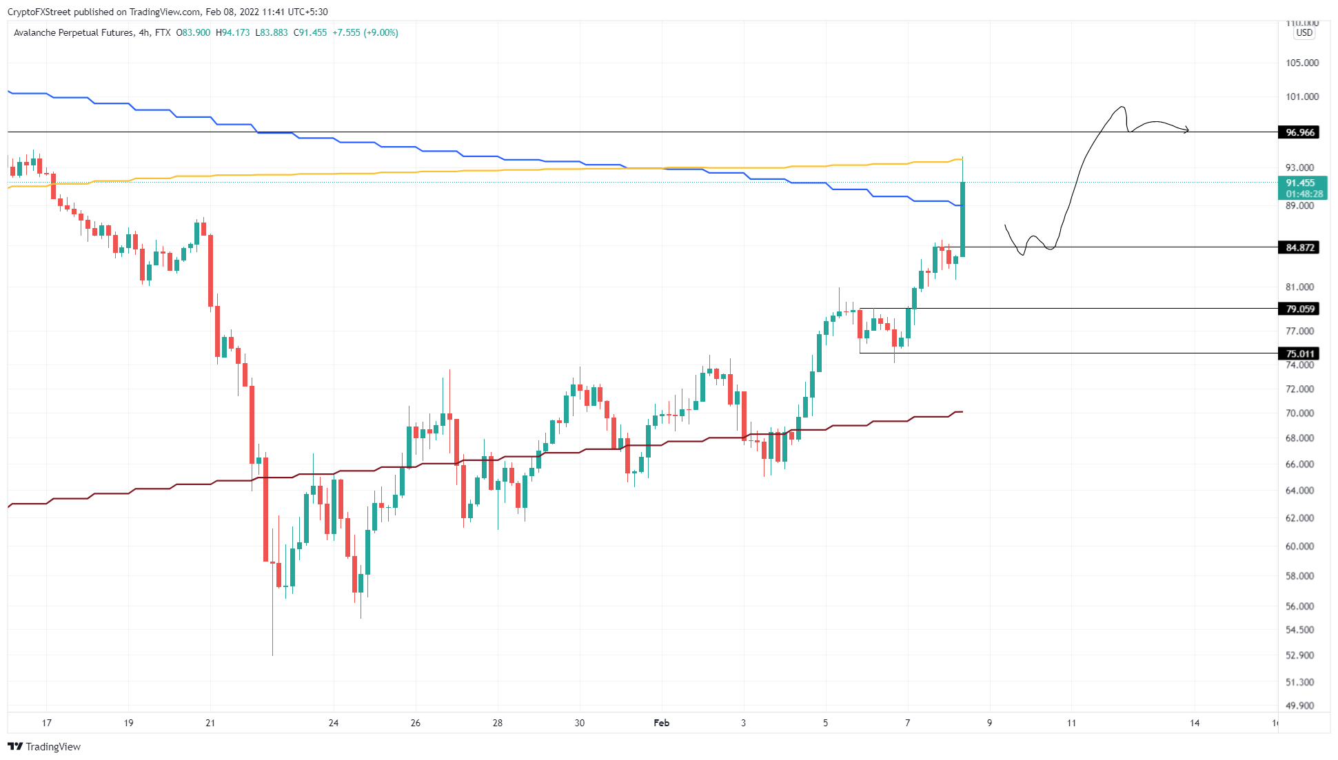 AVAX/USDT 4-hour chart