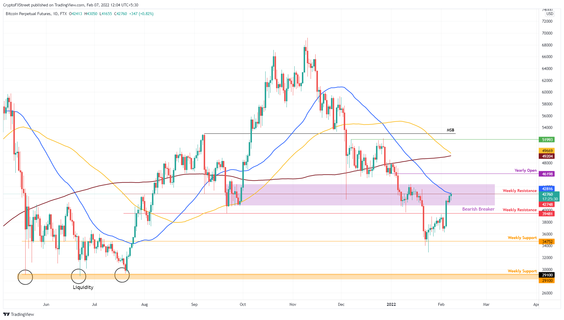 BTC/USDT 1-day chart