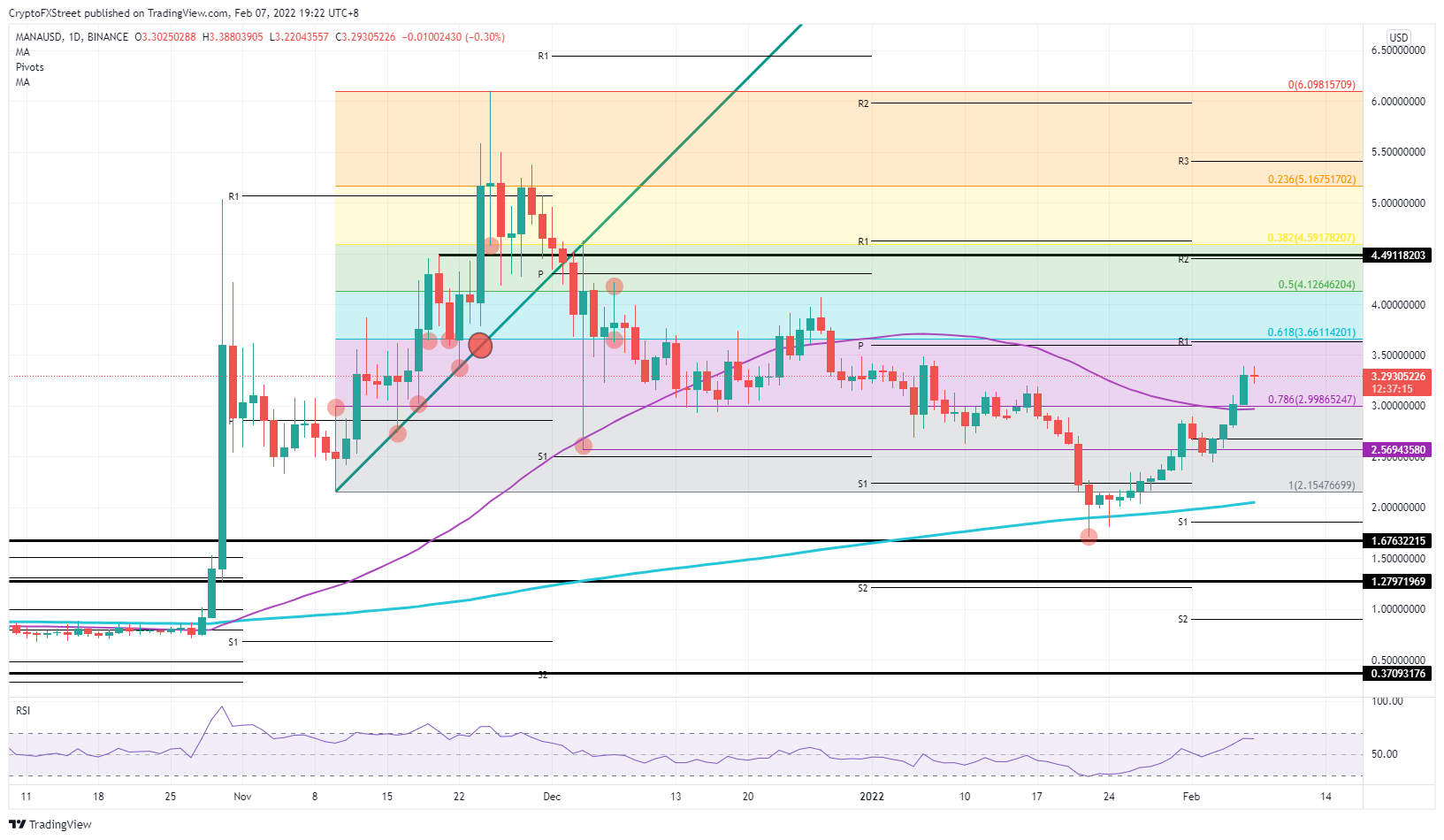 MANA/USD daily chart