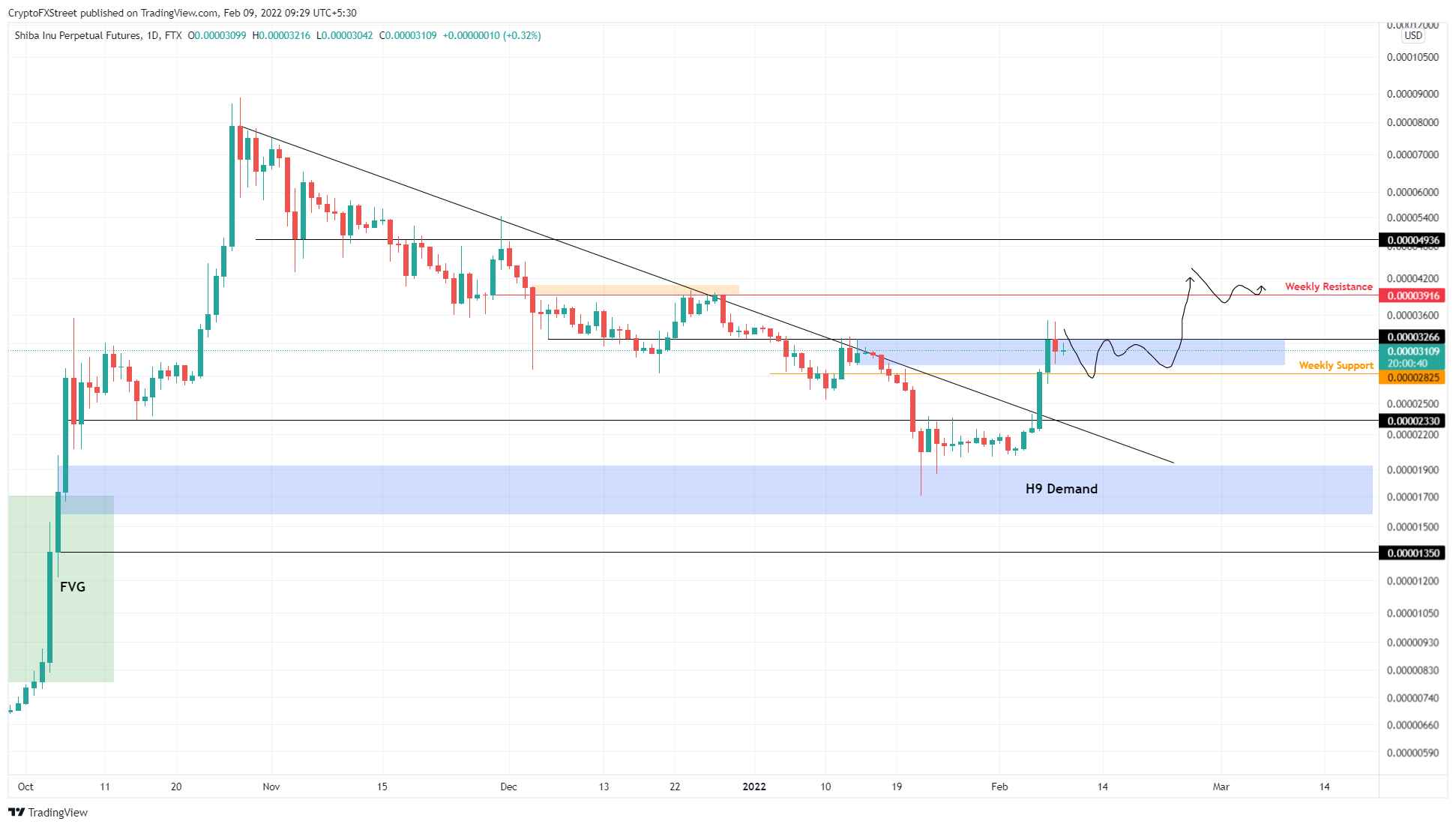 SHIB/USDT 1-day chart