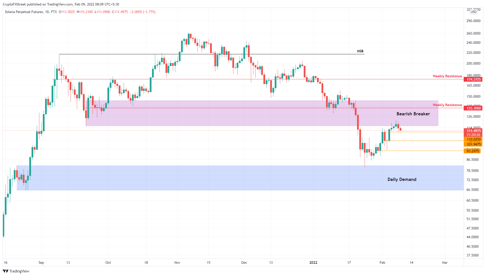 SOL/USDT 1-day chart