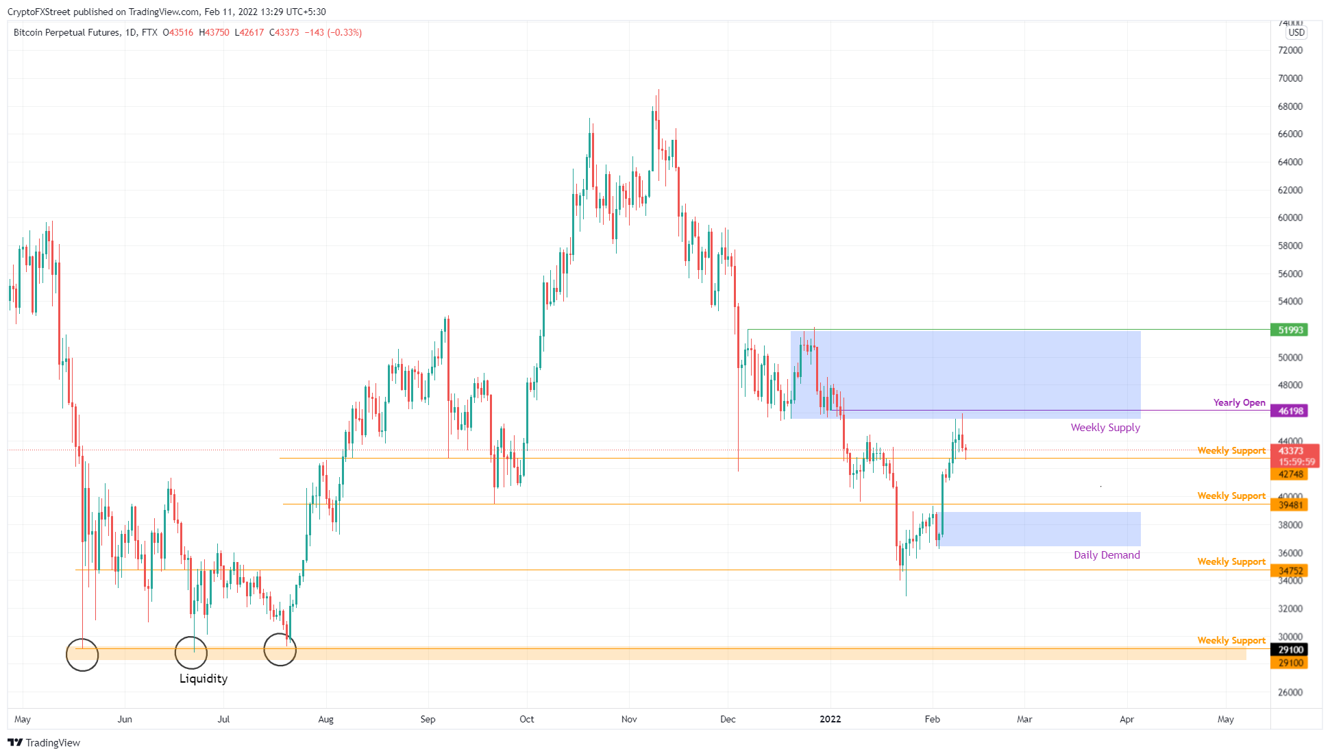 BTC/USDT 1-day chart