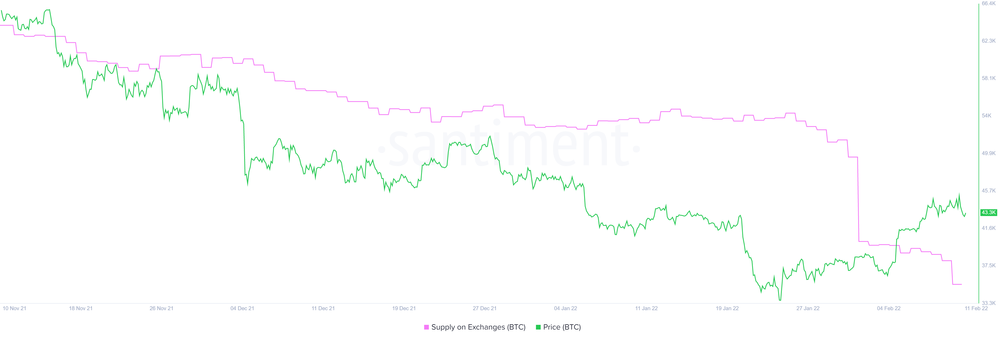 BTC supply on exchanges