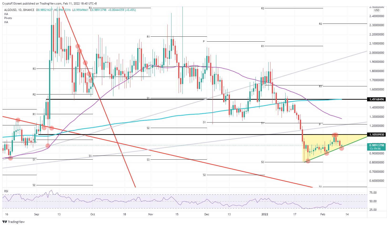 ALGO/USD daily chart