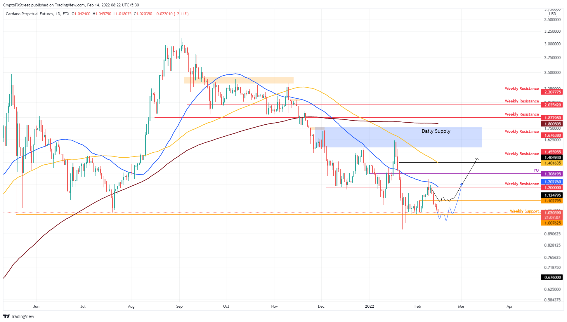 ADA/USDT 1-day chart