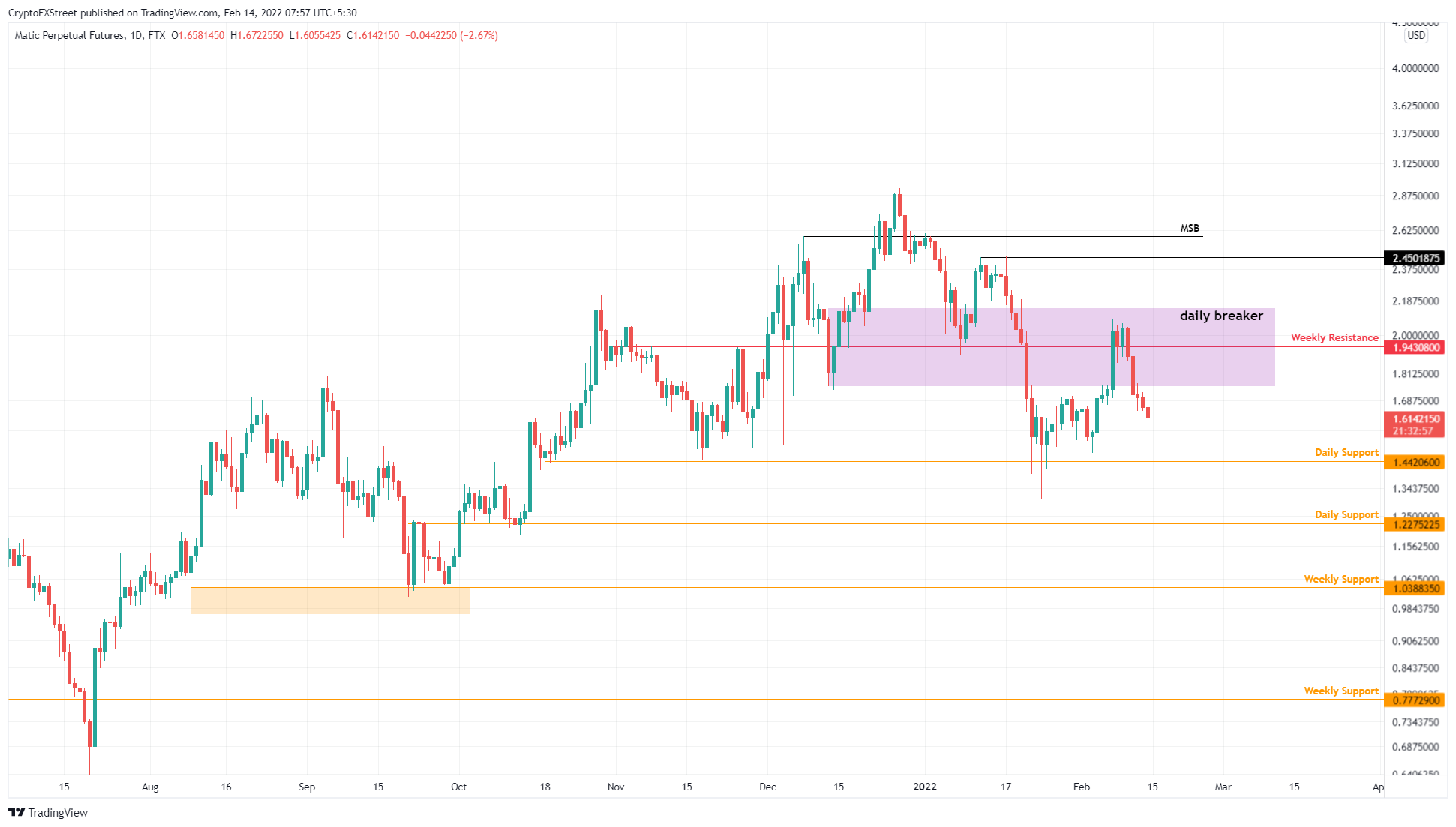 MATIC/USDT 1-day chart