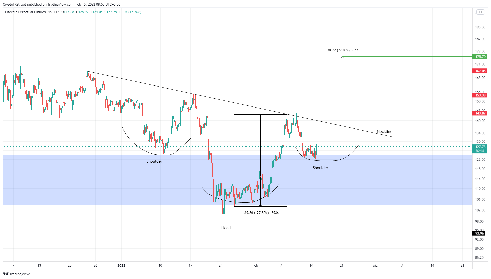 LTC/USDT 4-hour chart