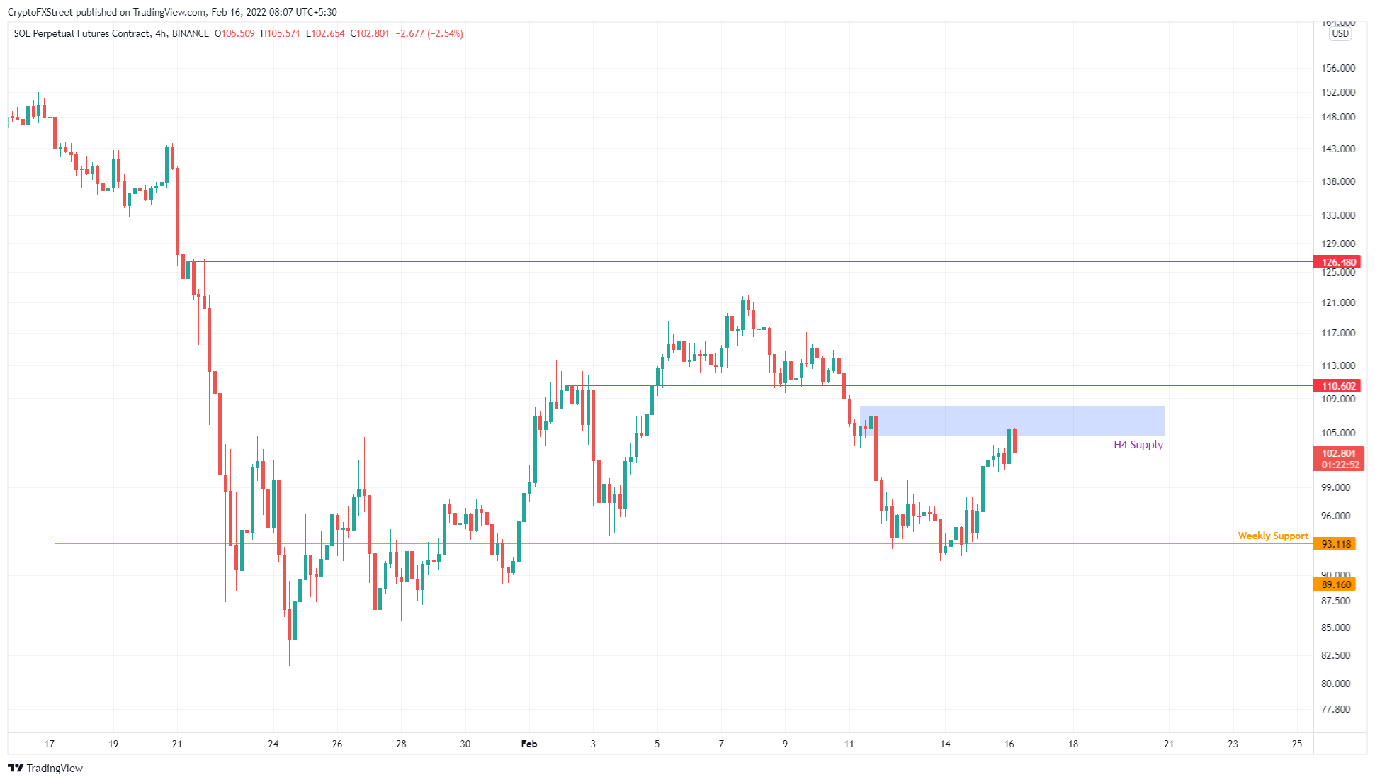 SOL/USDT 4-hour chart