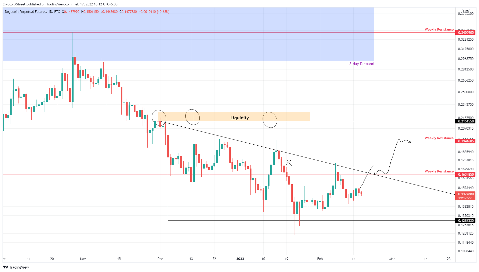 DOGE/USDT 4-hour chart