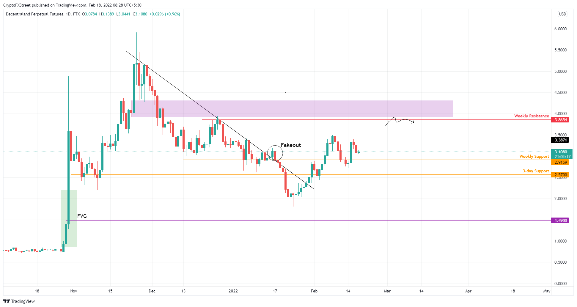 MANA/USDT 4-hour chart