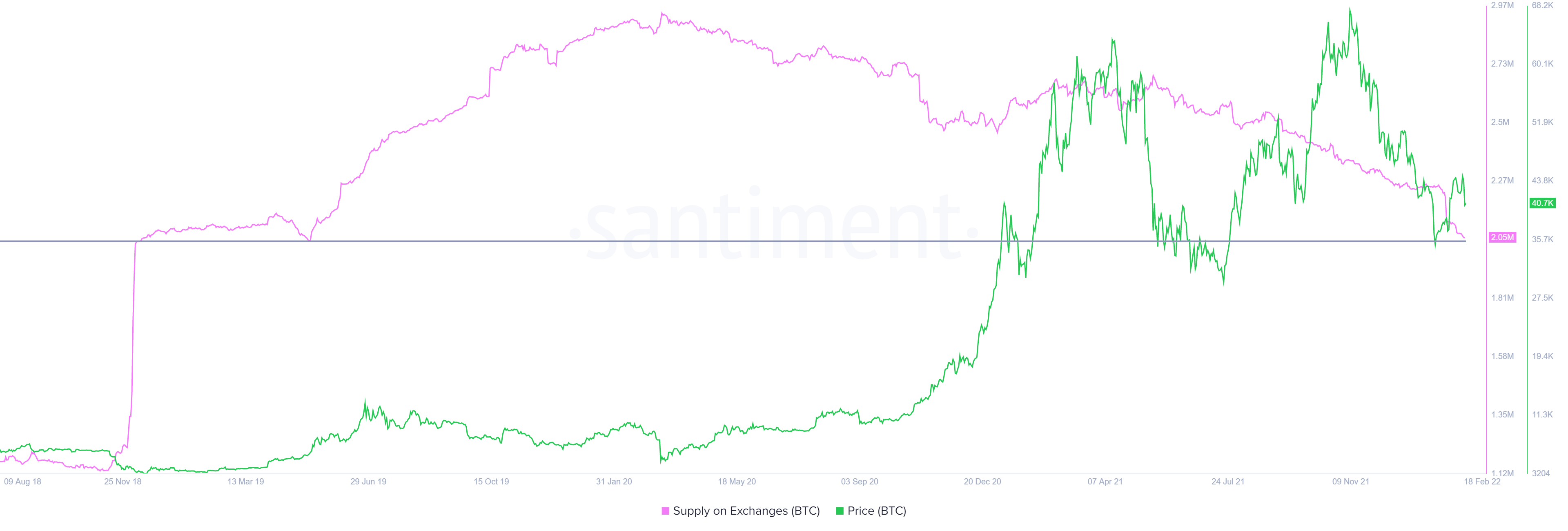 BTC supply on exchanges