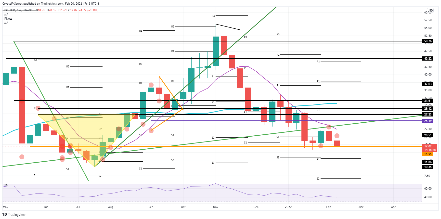 DOT/USD weekly chart