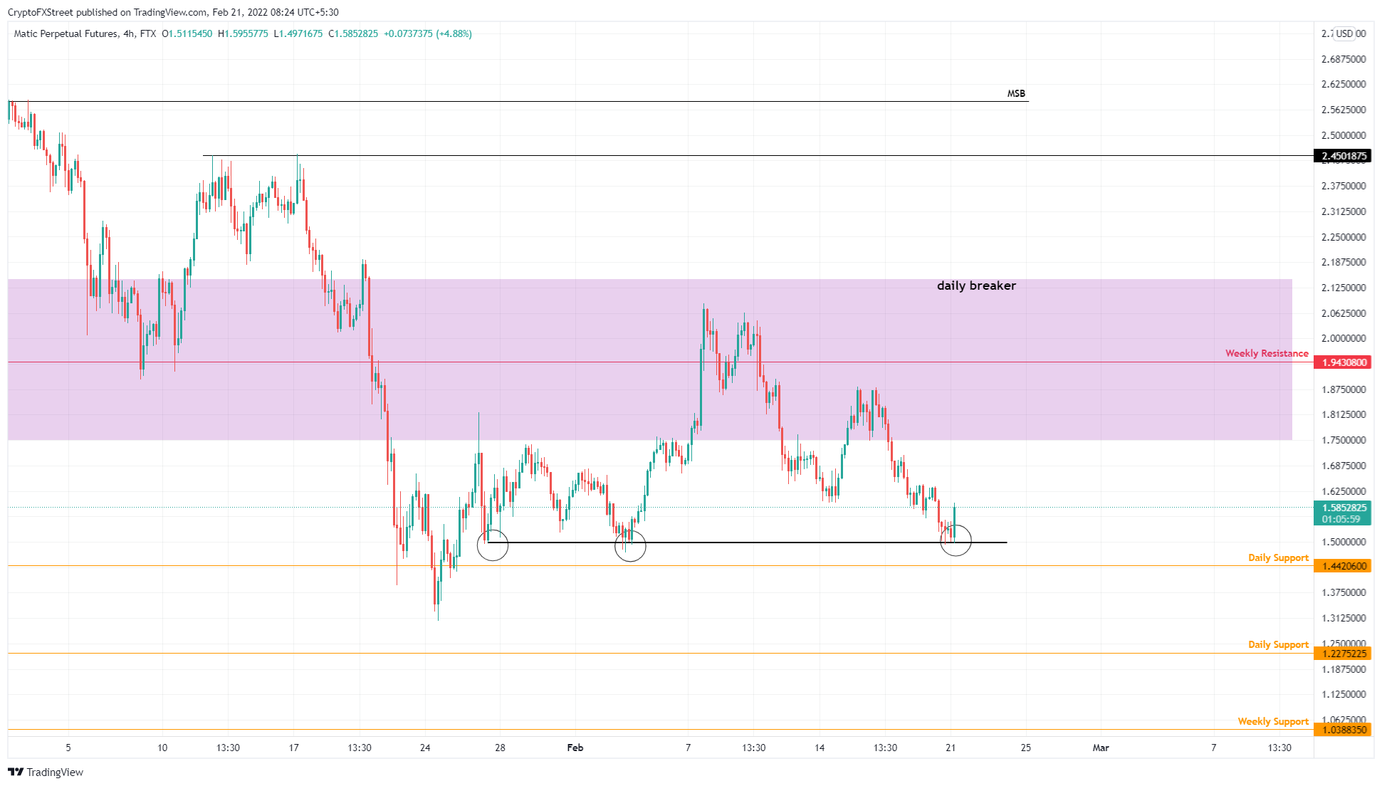 MATIC/USDT 4-hour chart