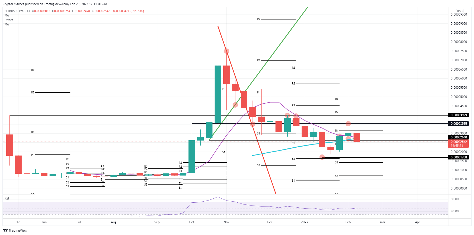 SHIB/USD weekly chart