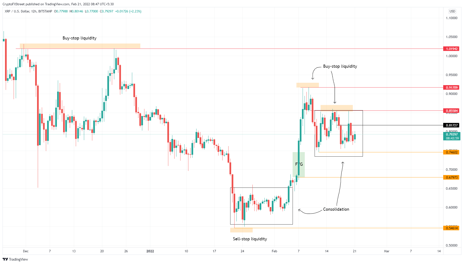 XRP/USDT 4-hour chart