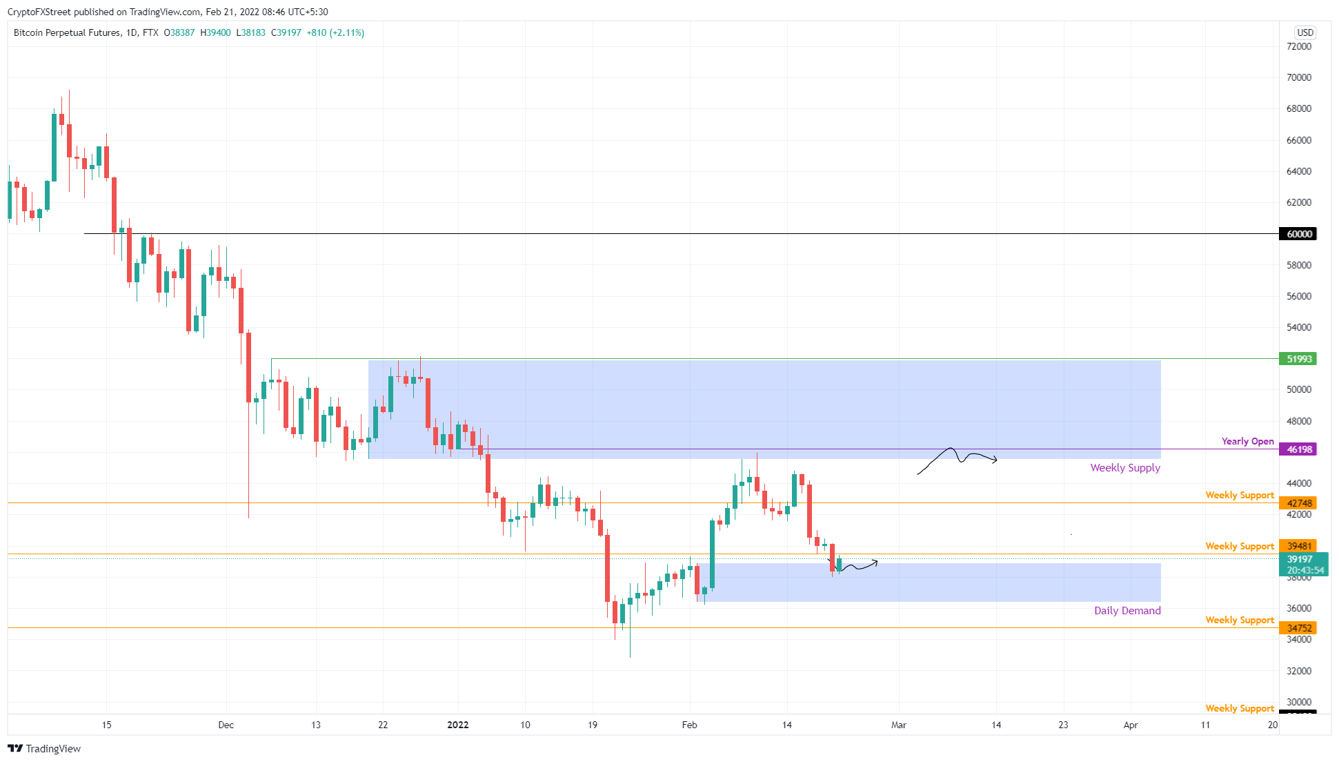 BTC/USD 1-day chart