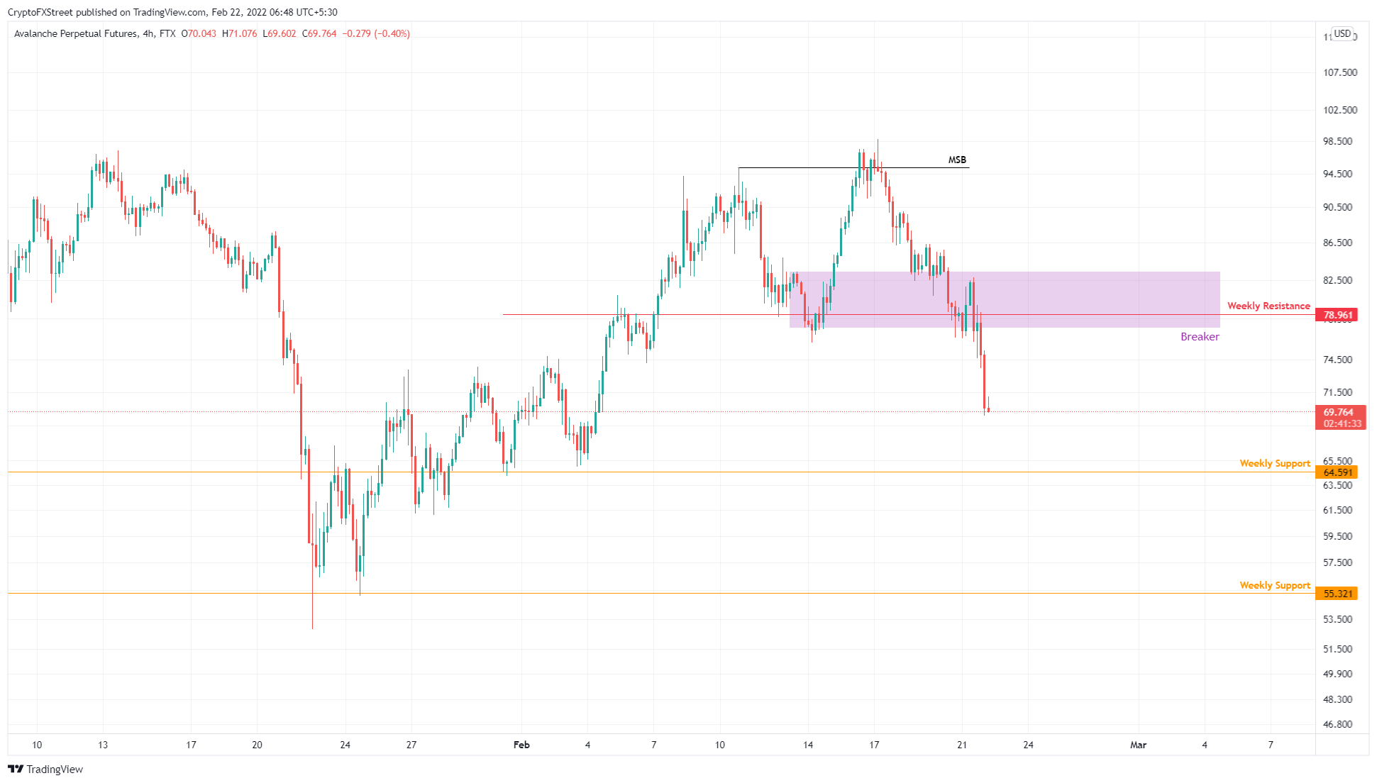 AVAX/USDT 4-hour chart