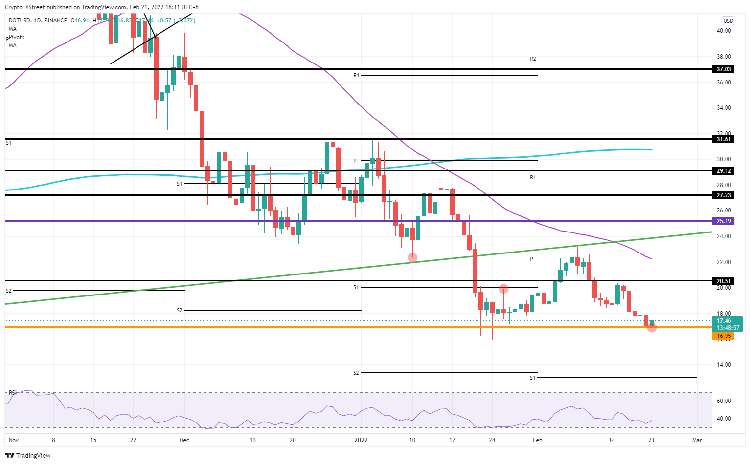 DOT/USD daily chart