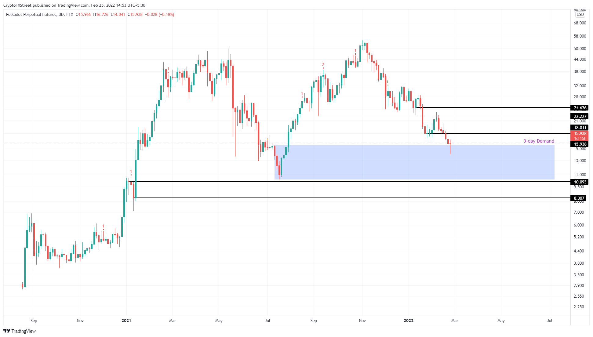 DOT/USDT 3-day chart