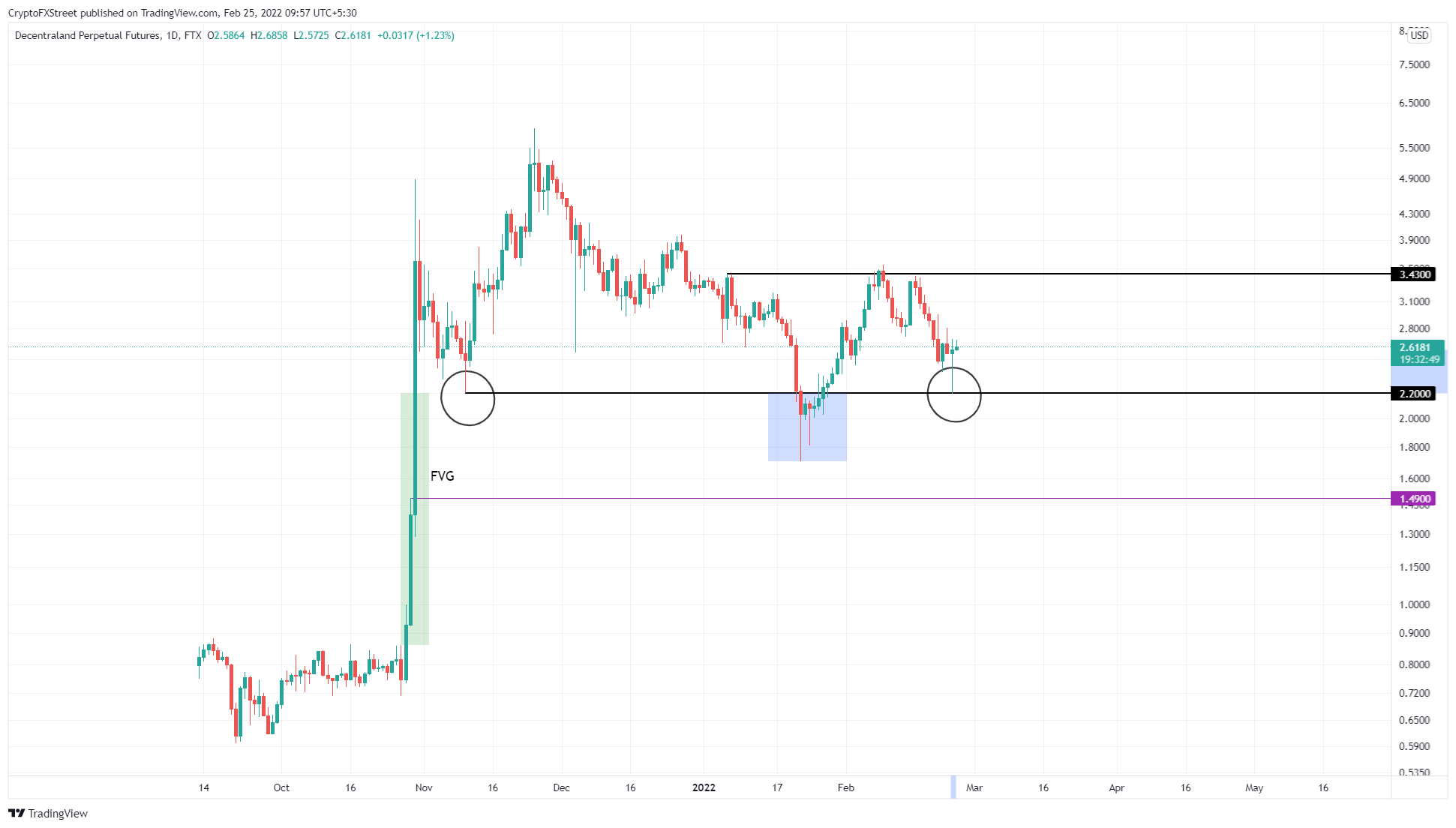 MANA/USDT 1-day chart