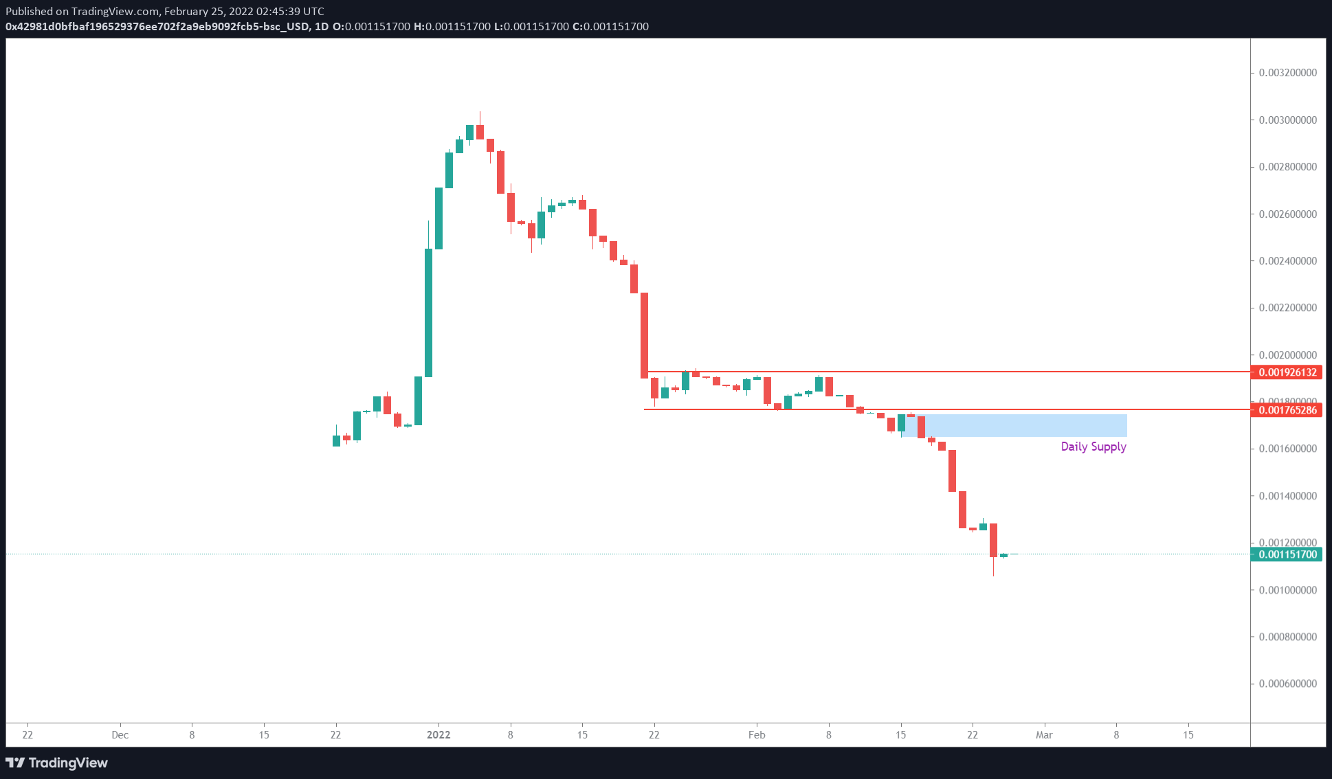 SAFEMOON/USDT 1-day chart