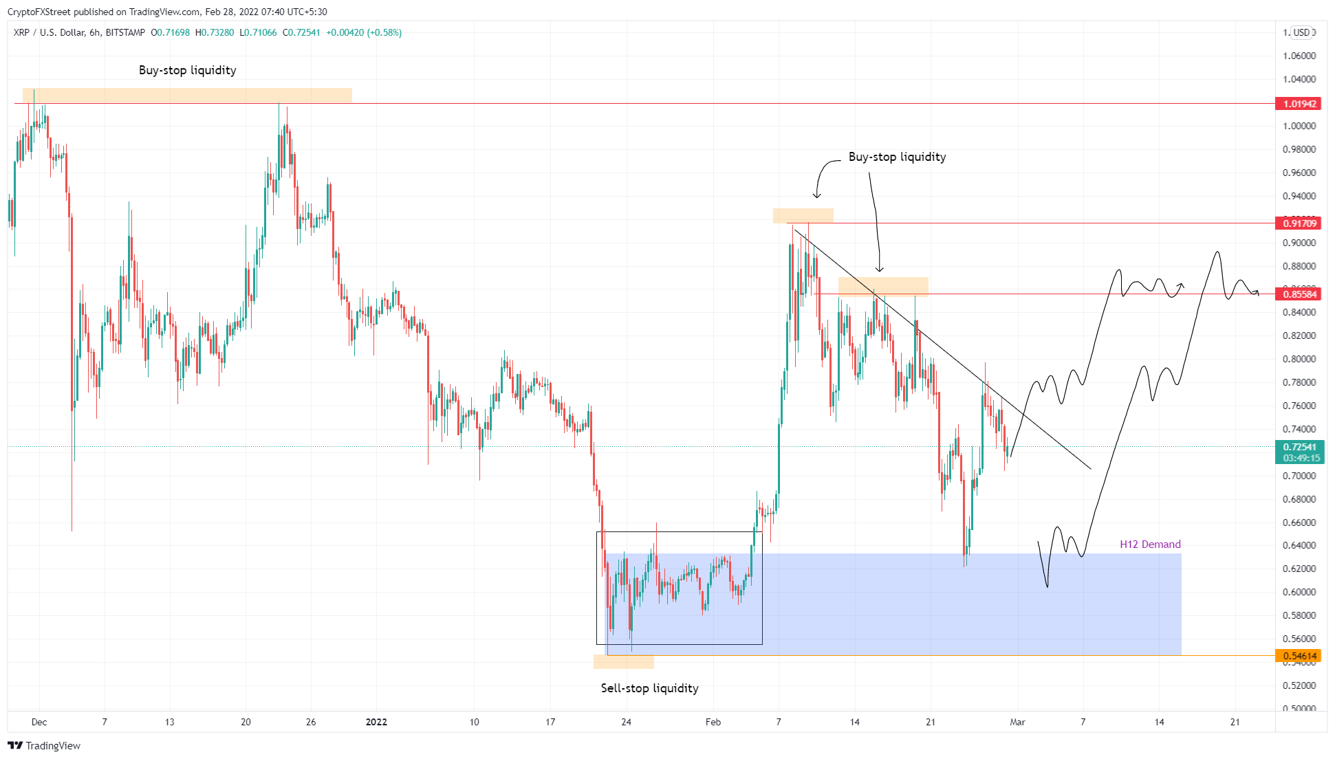 XRP/USDT 6-hour chart