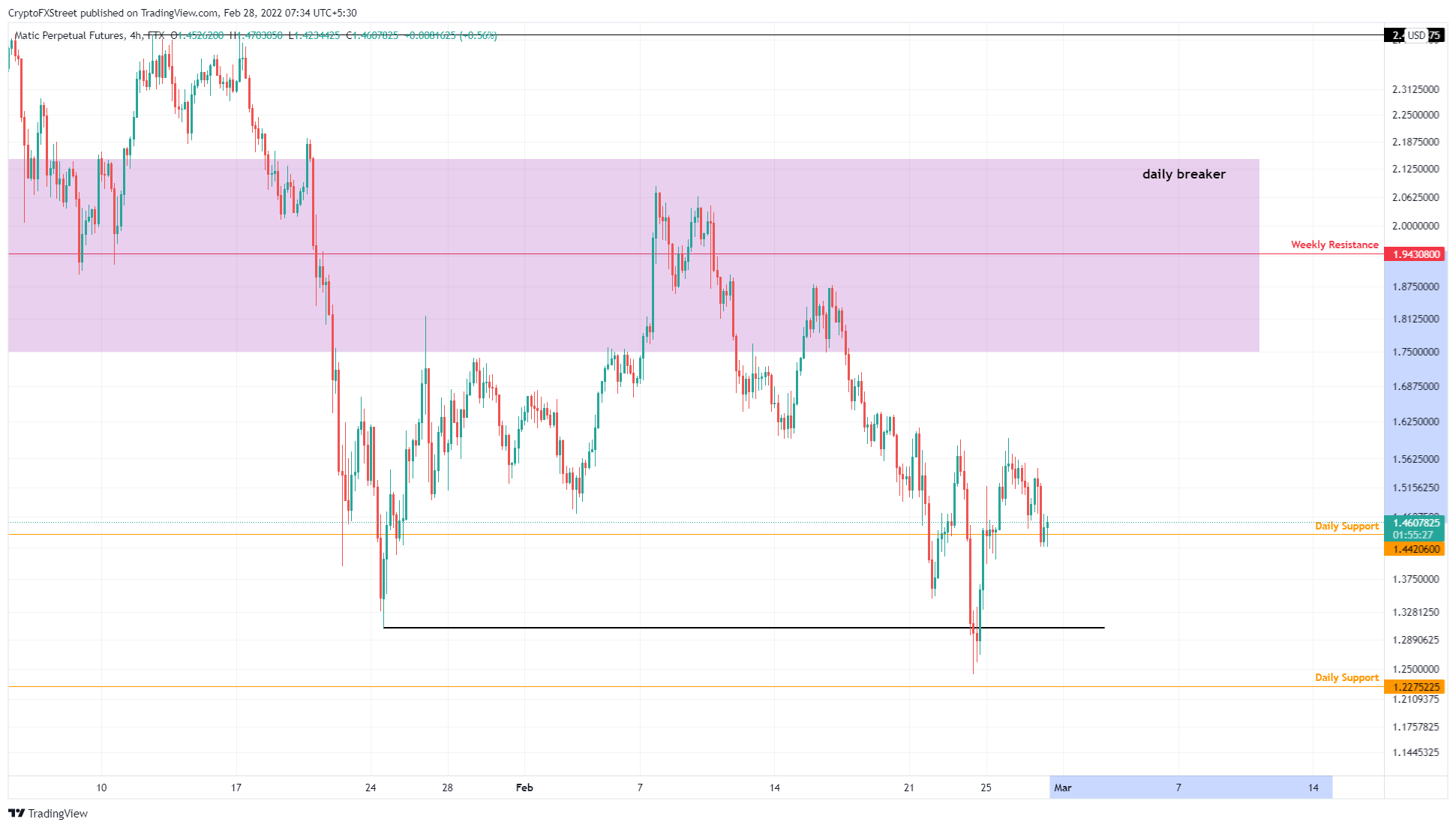 MATIC/USDT 4-hour chart